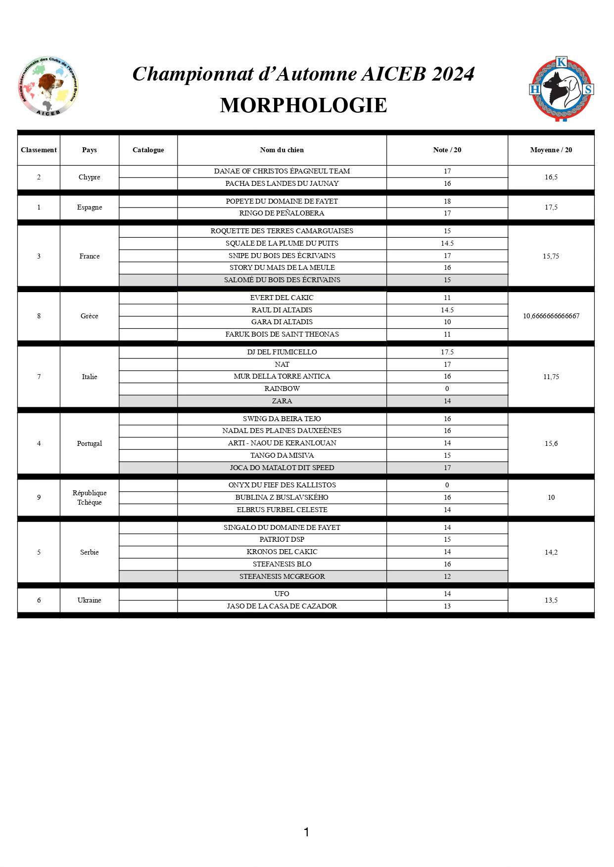 Resultados de Morfologia e Séries do Campeonato do Mundo de Outono AICEB - Karlovac - Cróacia