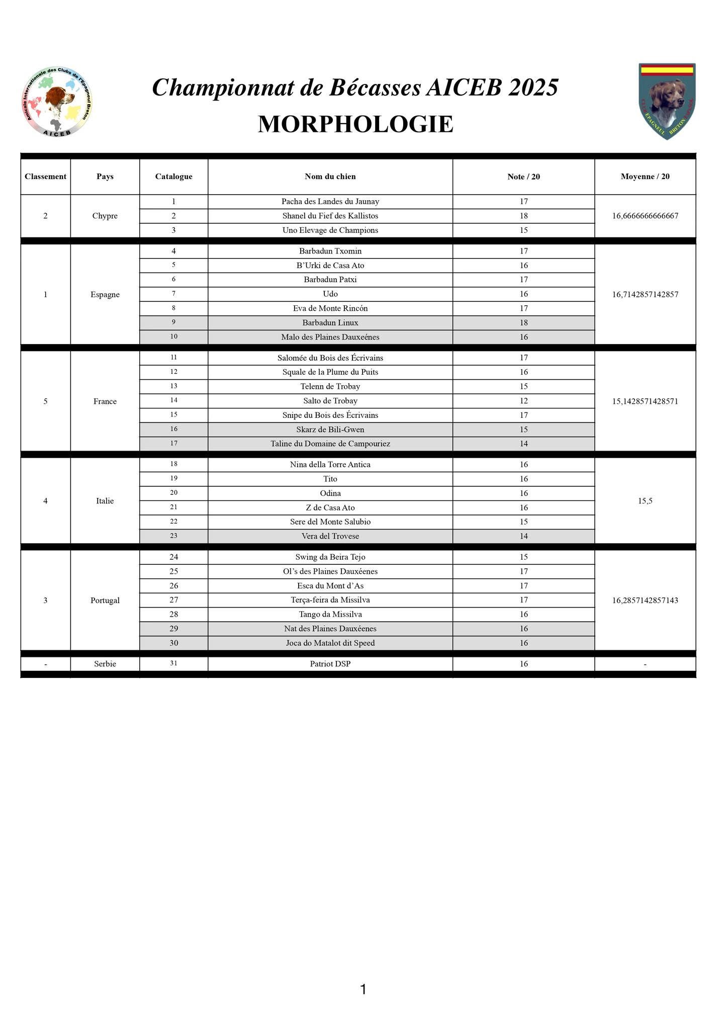 Resultados da verificação Morfológica do Campeonato AICEB de Galinholas 2025